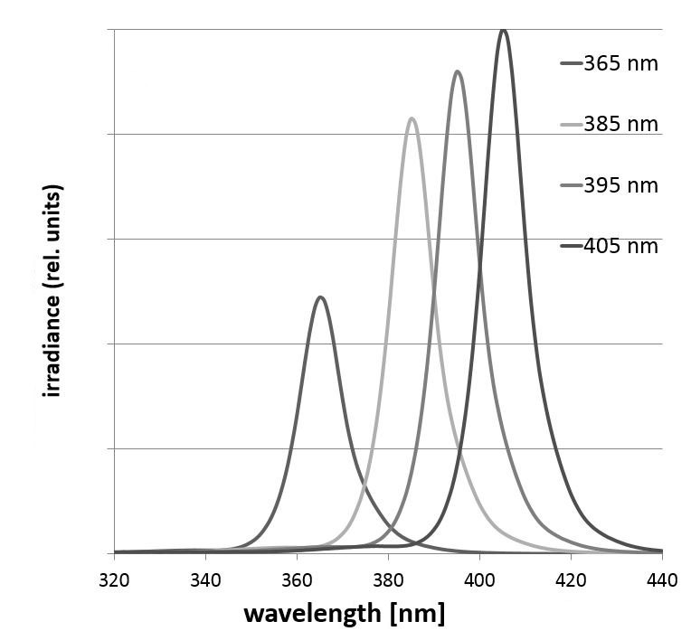 Wavelenght UV LED Wavelenght UV LED
