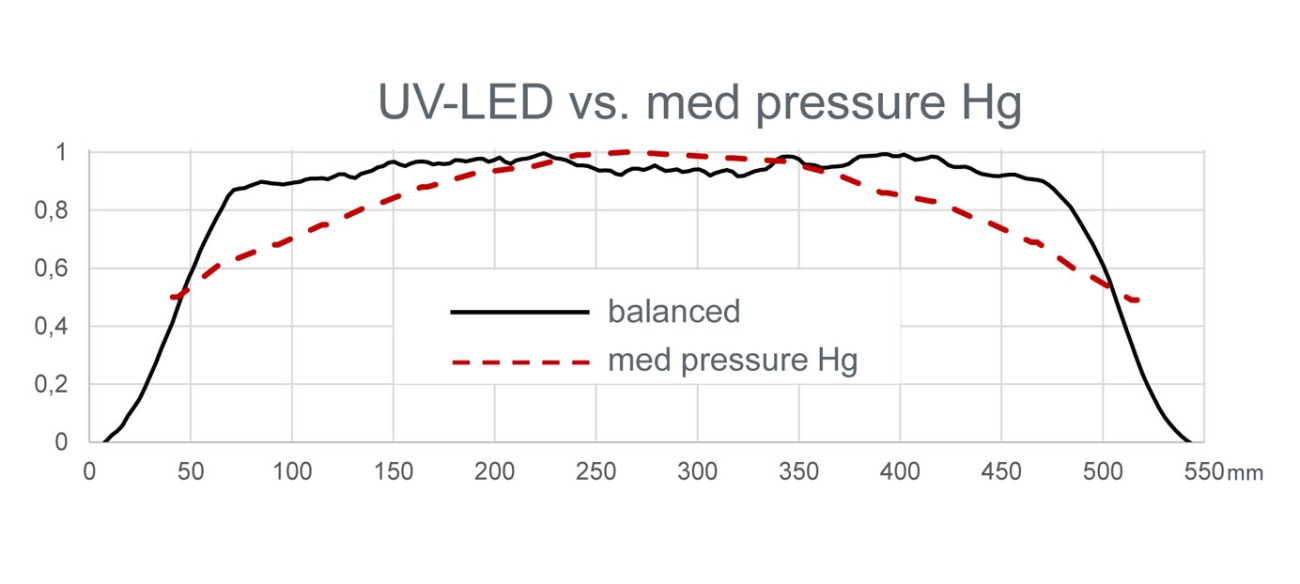 UV LED uniformity comparison