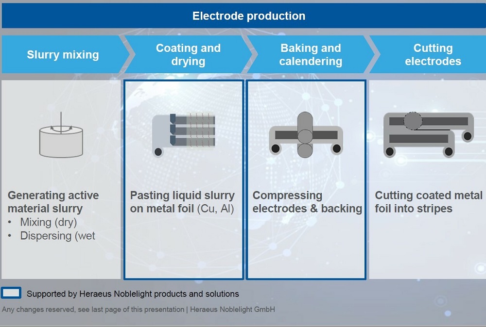 Faster electrode processing for Lithium-ion batteries