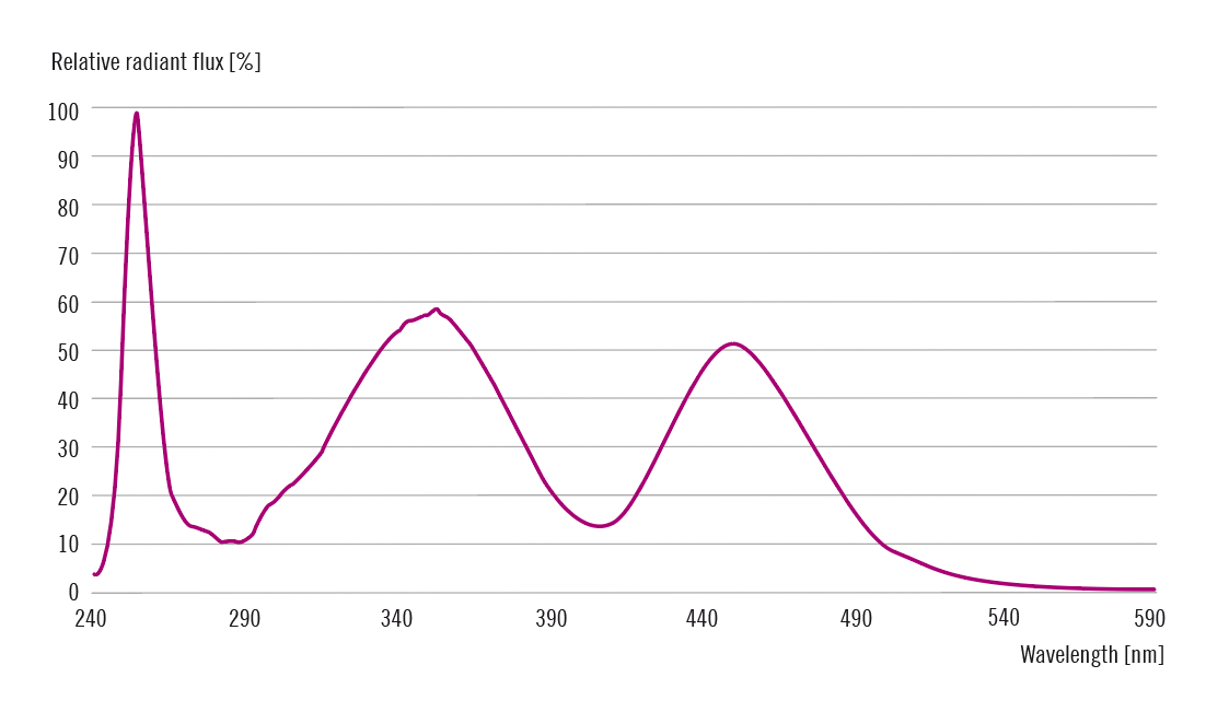 FiberLight™ L3 provides broadband UV spectral output from 250 to 490 nm and a lifetime of more than 5.000 hours 