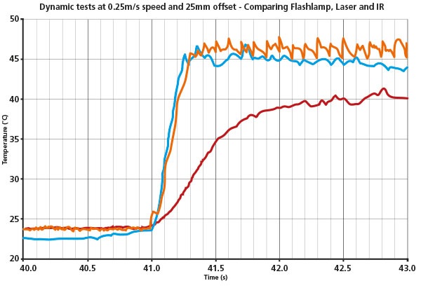 Heat Comparison humm3™