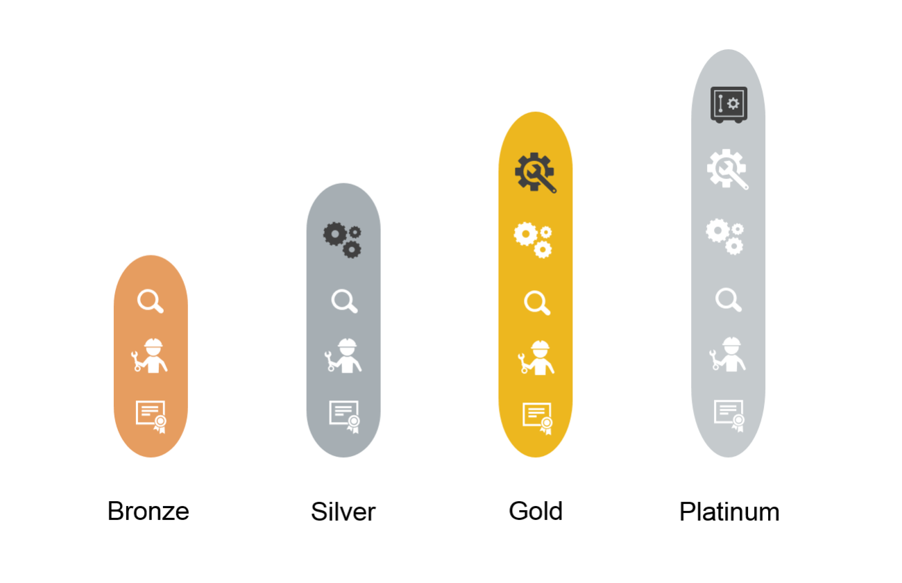Service Levels Ui Service and maintenance packages