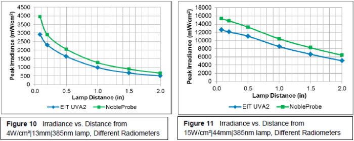 UV Measurements of medium-pressure lamps