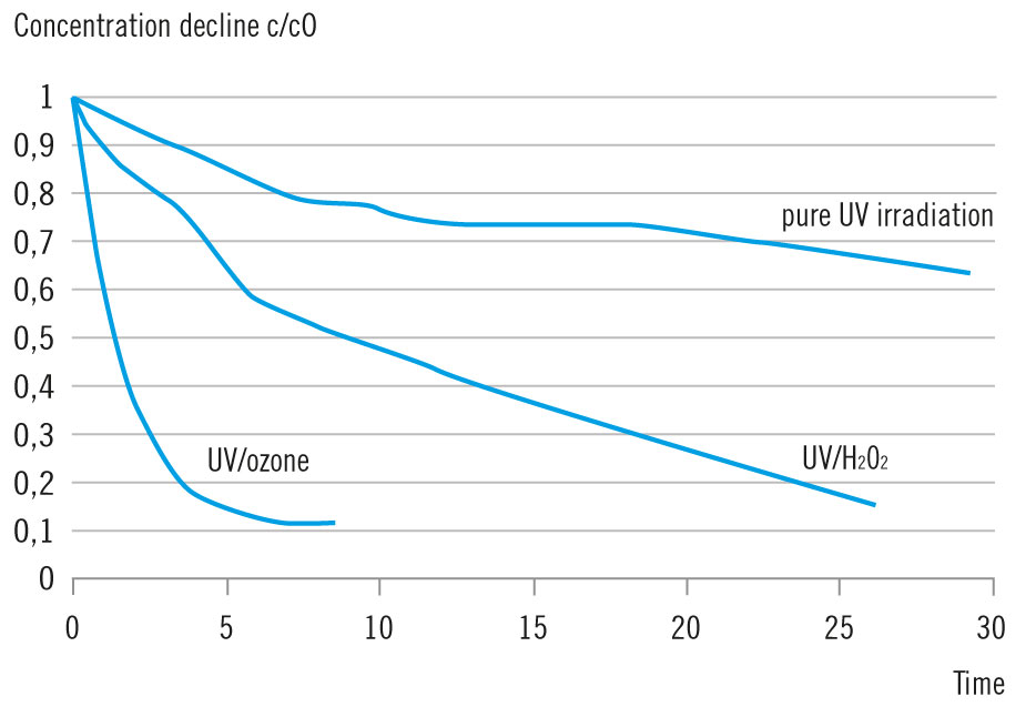 Picture UV oxidation spectra